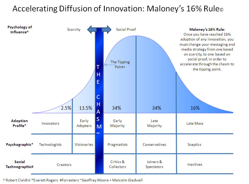 Essay on diffusion of innovation theory